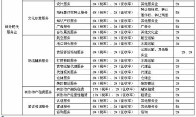 最新消费税税目税率表（小陈税务整理，截止2014年11月30日） 营改增税目税率表