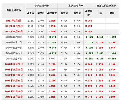 历年利率调整变化 历年利率变化表