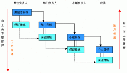 目标管理法的基本步骤。 目标管理法的特点