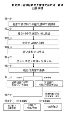 车辆办理转移的经过 车辆转移