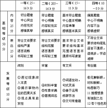 小学语文作文评分标准细则 语文作文评分标准