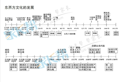 初中历史知识点总结 初三历史知识点总结