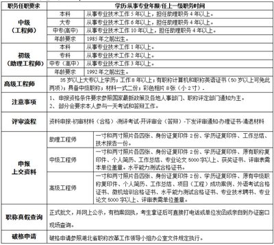 湖北哪里可以申报建筑类初中级工程师?武汉职称代理申报，初中级职 湖北武汉制砖机