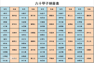 六十甲子纳音应用之探索 六十甲子纳音歌记忆法