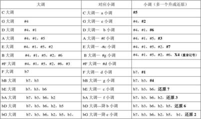 转：钢琴24个大小调音阶的规律表