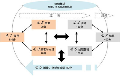 GB/Z19579—2012《卓越绩效评价准则实施指南》 卓越绩效评价准则2016