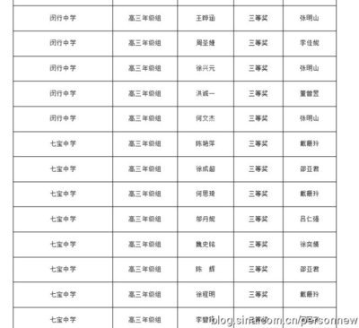 2014年上海市闵行区高中白猫杯获奖名单 上海市闵行区邮编