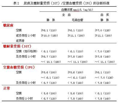 妊娠期糖尿病诊断标准及血糖控制目标(转) 妊娠期糖尿病血糖值