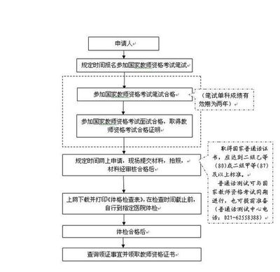 关于办理我校2015届师范类毕业生教师资格证的通知 非师范教师资格证