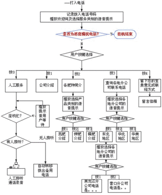 呼叫中心接线员培训手册 呼叫中心客服工作手册