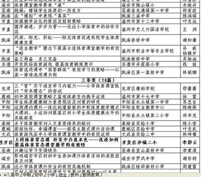 关于公布2015年温州市中小学（幼儿园）教师优秀教育教学论文评选 温州市中小学辅导网