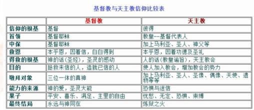 基督教与天主教的区别（参考） 基督教 天主教