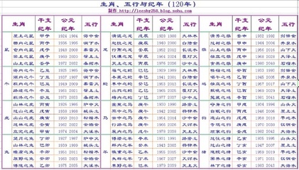 天干地支五行生辰八字自己算 八字时辰怎么算