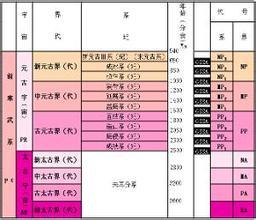 地质年代 地质起源年代划分