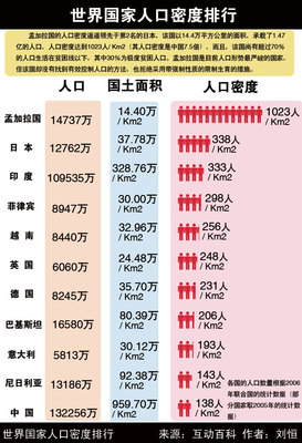 2014-2015年世界各国人口数量最新排名 各国人口排名