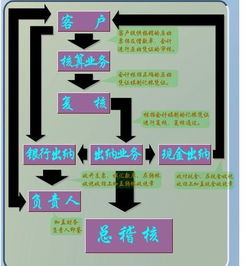 会计的工作流程 会计的工作内容