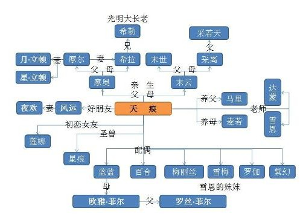 Ⅻ空速星痕主角（附赠主角天痕人物关系表）_爱情 空速星痕天痕