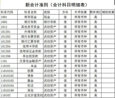 会计科目分类明细表及借贷方法 2016会计科目明细表