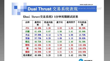 国外知名策略-dual thrust dual thrust 策略