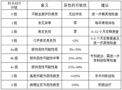 一招教你看懂乳腺检查报告单——什么是乳腺的BI-RADS分级？ ti rads分级