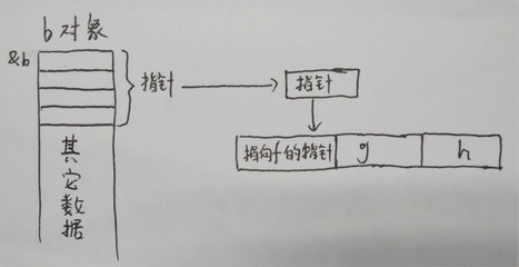 c++虚函数实现原理 虚函数实现原理