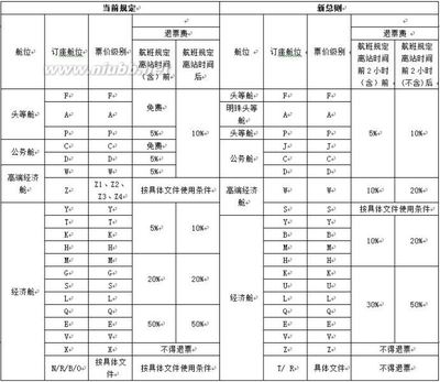 【客票常识】国内机票变更、退票费用规定 机票客票级别