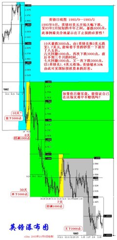 1992年狙击英镑，回忆当年英镑汇率走势——索罗斯的交易理念（三 索罗斯如何做空英镑