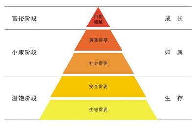 马斯洛需求层次理论 马斯诺5个层次的需求