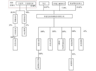 华谊兄弟传媒股份有限公司分析A 华谊兄弟传媒股份