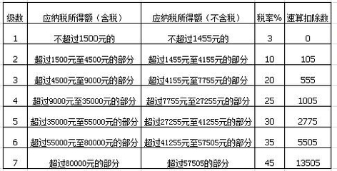 目前最新个人工资所得税计算方法是什么？ 个人所得税计算方法