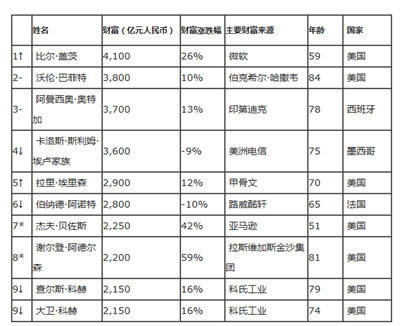 [转载]2014年最新世界奢侈品排行榜 最新世界首富排行榜