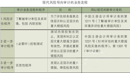 注会综合审计-应对风险的实质性程序 存货审计的实质性程序