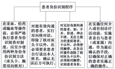 科室患者身份识别制度和核对程序 住院患者身份识别流程