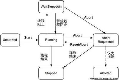 异步编程：线程概述及使用