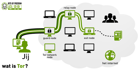 永不过期的代理兼匿名上网软件－－－TOR(转) tor匿名网络