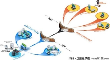 各大主流虚拟桌面分析 主流虚拟化软件