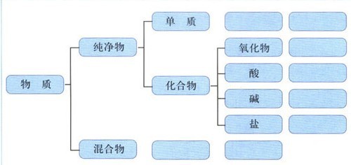 高一化学必修一 模块复习