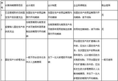 长期待摊费用的会计处理与税法差异 长期待摊费用税法规定