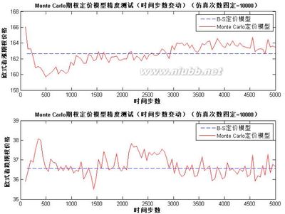 各种期权定价模型精度对比测试 二项式期权定价模型