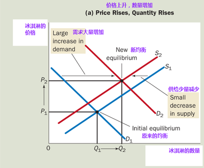 第一章　市场需求、供给与均衡价格 需求供给和均衡价格