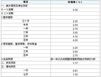 人民币存款利率表,2010银行存款利息,人民币存贷款利率,2010年人民 定期存款年利息率