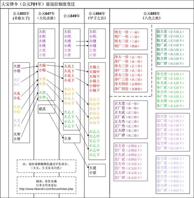 中国历代王朝官职简介 中国历朝历代官职