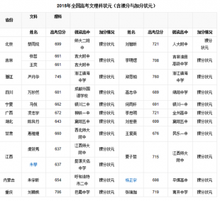 状元榜：2015年全国各省市高考状元学习备考经验快递