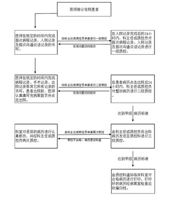 质控反馈报告的书写 - 护理管理专版 - 中国护士论坛 - Powered b 病案书写质控总结