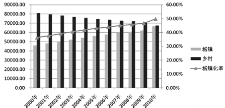 中国内地城镇化率近10年变化趋势分析 城镇化发展趋势