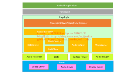 StageFright框架流程解读 ssm框架原理及流程图