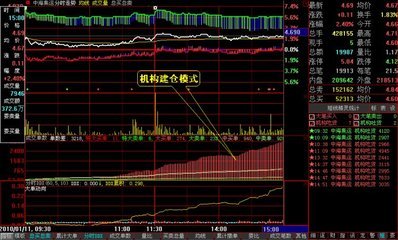 成交单数解析机构低位吸筹 低位吸筹时的四种技巧