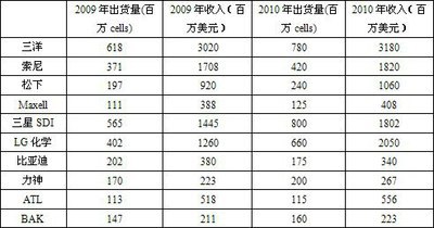 比亚迪锂电池连续3年出货和收入双降（附锂电厂商排名） 锂电池出货检验报告