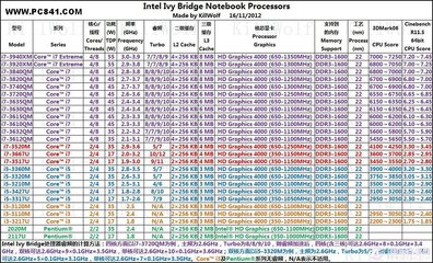 笔记本电脑处理器(CPU)性能排行榜 手机处理器性能排行榜