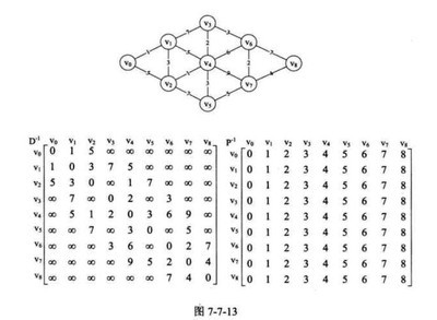 floyd最短路算法 floyd算法流程图